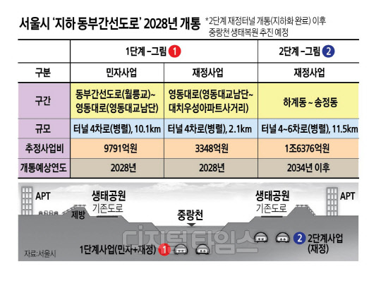 월릉교∼대치 10분… `지하 동부간선도로` 2028년 개통